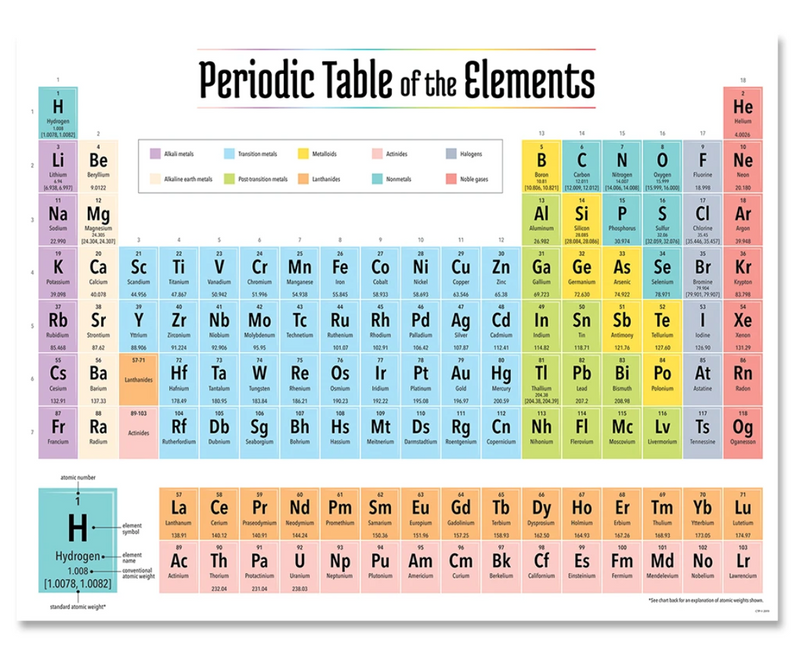 Periodic Table of the Elements Chart